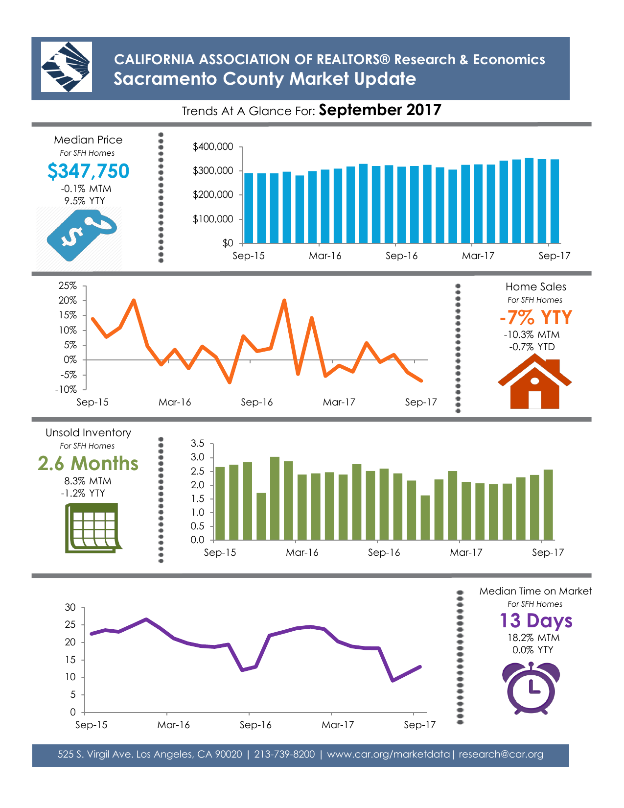 Sacramento County Market Update September 2017 Sacramento Real Est